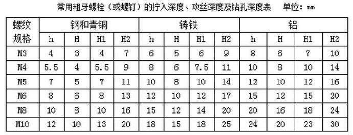 常用粗牙螺栓（或螺釘）的擰入深度、攻絲深度及鉆孔深度表