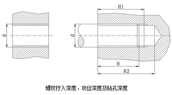 螺紋擰入深度、攻絲深度及鉆孔深度