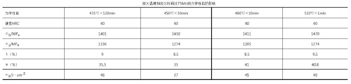 壓鑄模具熱處理時(shí)，可適當(dāng)提高回火問題提升效率