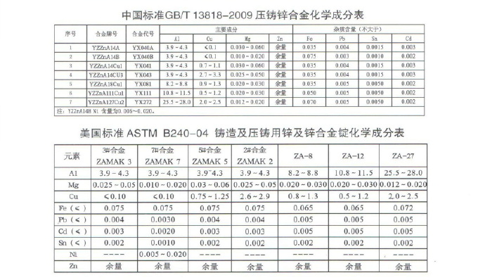 世界各國鋅、鋁合金成分標(biāo)準(zhǔn)