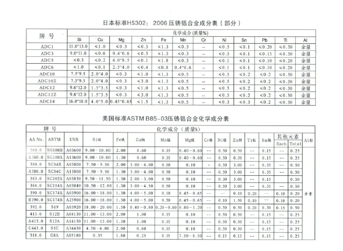 世界各國鋅、鋁合金成分標(biāo)準(zhǔn)