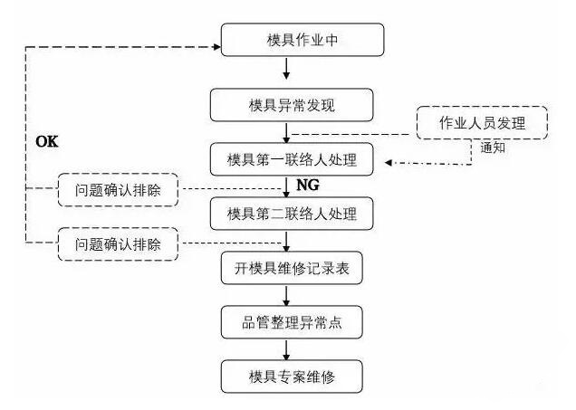 模具異常，鋁合金壓鑄廠該怎么處理