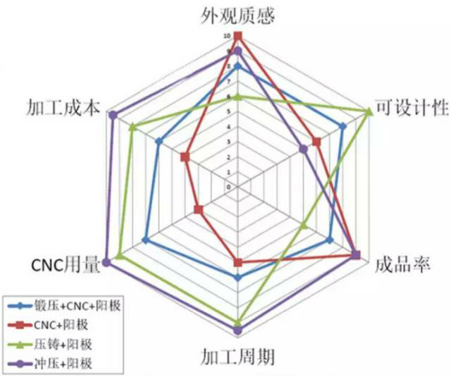 各種壓鑄工藝、加工工藝、表面處理工藝介紹