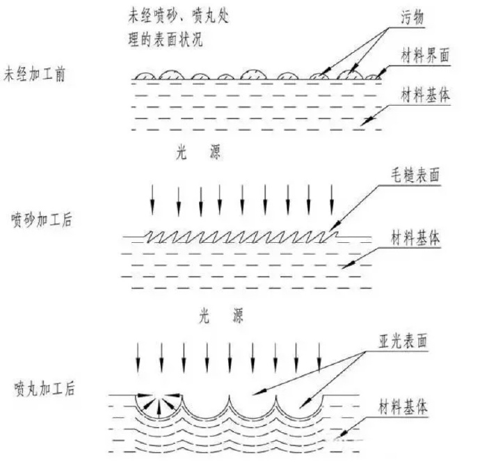 鋅合金壓鑄件噴丸、拋丸、噴砂處理工藝的區(qū)別