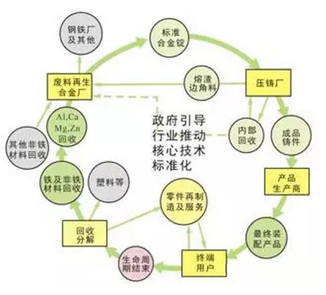 鋁合金壓鑄，鎂合金壓鑄這幾年技術(shù)的發(fā)展