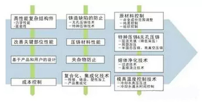 鋁合金壓鑄，鎂合金壓鑄這幾年技術(shù)的發(fā)展