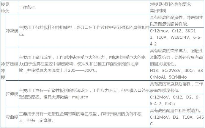 壓鑄公司各種模具簡要介紹