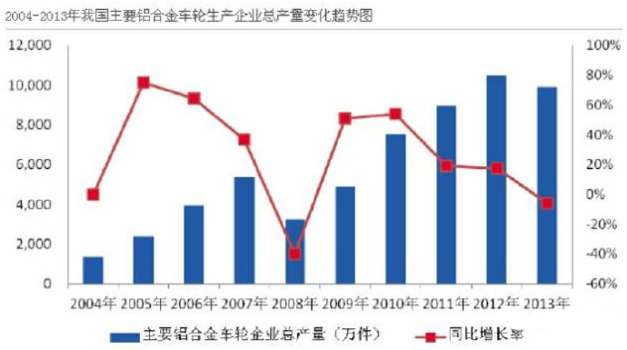 汽車(chē)市場(chǎng)保有量持續(xù)上升，壓鑄公司的新方向？