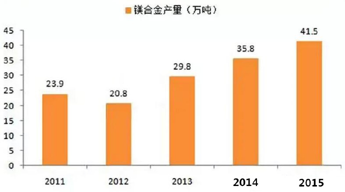  鎂合金壓鑄市場上升很快，壓鑄公司可以考慮深入