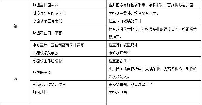 壓鑄公司常見的熱流道故障