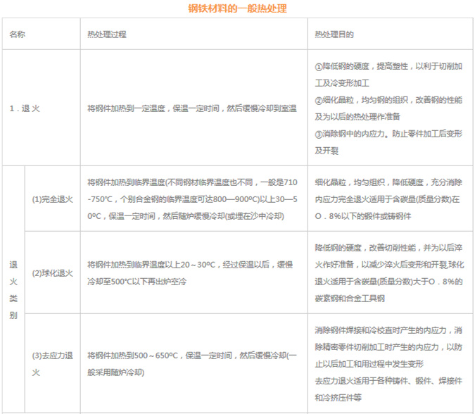 模具材料的一般熱處理，深圳壓鑄公司應(yīng)該收藏下