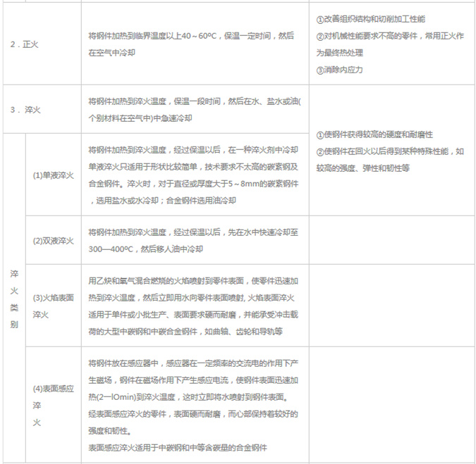 模具材料的一般熱處理，深圳壓鑄公司應(yīng)該收藏下