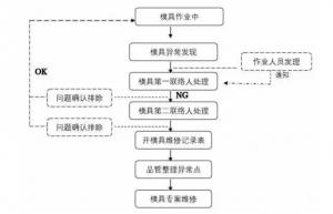 壓鑄模具作業(yè)中出現了問題該怎么緊急處理